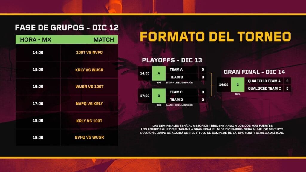 Diagrama del formato del torneo Spotlight Series Americas con fase de grupos y playoffs