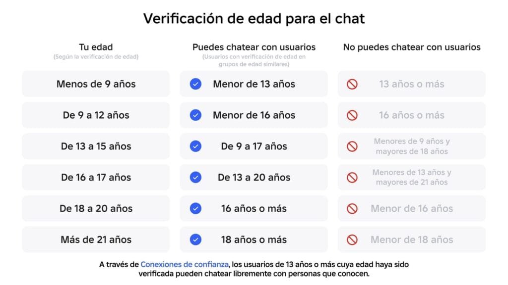 Avatares diversos de Roblox mostrando grupos de edad similares para chat