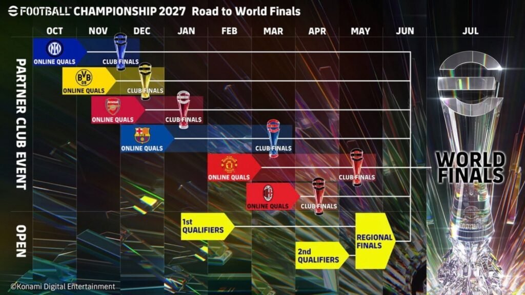 eFootball Championship 2027: cómo participar desde Colombia, cuántos cupos hay y cómo llegar a la Final Mundial 2 calendario de clasificatorios y finales del eFootball Championship 2027